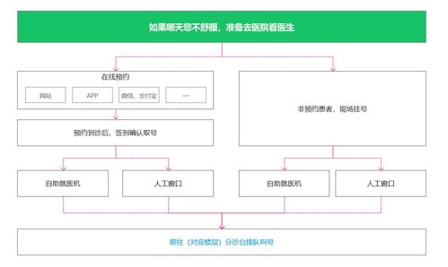 醫(yī)療產(chǎn)品經(jīng)理核心素養(yǎng) 深度解析醫(yī)院業(yè)務(wù)流程、系統(tǒng)架構(gòu)與集成服務(wù)